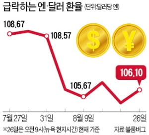 美·中 갈등에 円 초강세…원·엔 환율 하루 21원↑