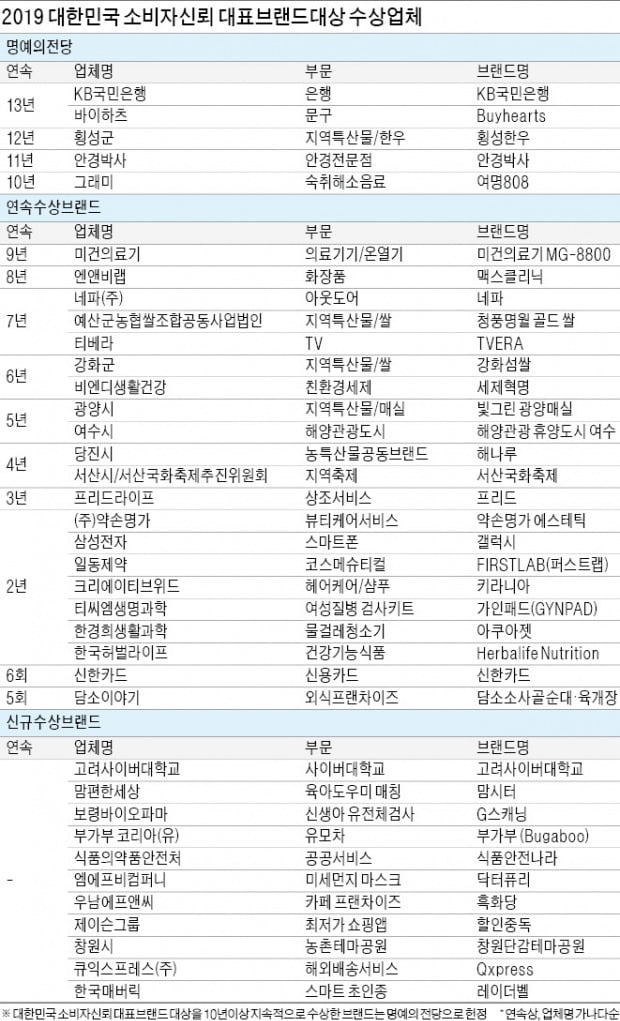 '신뢰' 한 우물 판 브랜드, 소비자 지갑 열었다