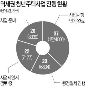 역세권 행복주택, 자치구 늑장행정에 '발목'