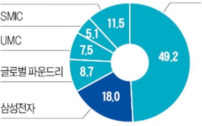 무차별 소송하고 루머 퍼뜨리고…세계 파운드리업계 '이전투구'