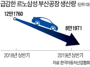 相生 선언 두 달 만에…르노삼성 노조 반발 "구조조정 강력 저지"