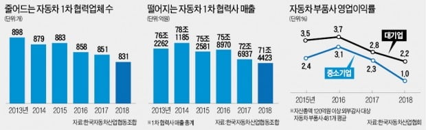 中시장 부진에 완성차 3사 감산 후폭풍…"부품사, 하반기 최대 고비"