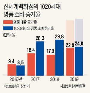 1020 문화·소비 키워드 '플렉스', 명품·패션시장 흔들다