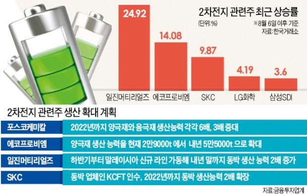 2차전지株, 2차랠리 '쏜다'