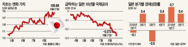 가파른 엔高에 깜짝 놀란 日銀…'추가 양적완화 카드' 만지작