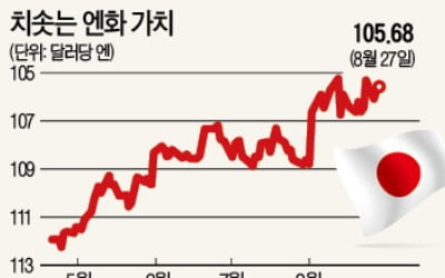 가파른 엔高에 깜짝 놀란 日銀…'추가 양적완화 카드' 만지작