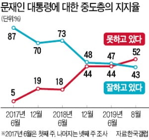 문 대통령 지지하던 중도층…'조국 논란' 이후 급속히 이탈