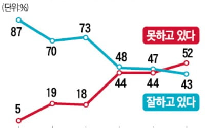 문 대통령 지지하던 중도층…'조국 논란' 이후 급속히 이탈