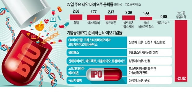 상폐 악재 속 반등한 바이오株…IPO '눈길'