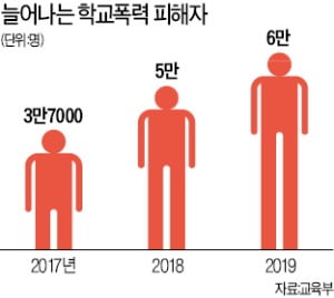 학폭 피해 1년새 1만명↑…'집단따돌림' 급증