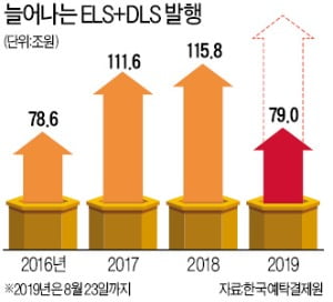 ELS 114조…금융 불안 '뇌관' 되나 