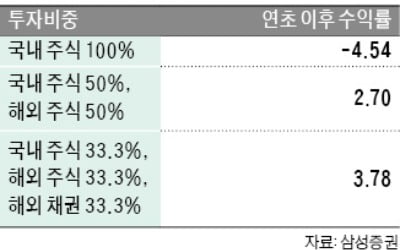 美 채권 승승장구…올 수익률 19% 육박