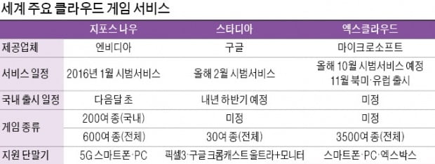 인기 PC 게임, 다운로드 없이 5G폰으로 즐긴다