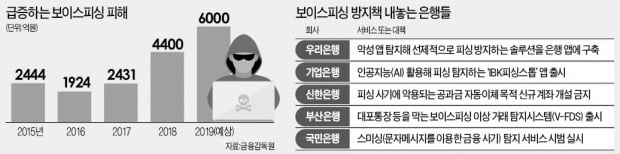 악성앱·스미싱 원천차단…은행 '피싱과의 전쟁'