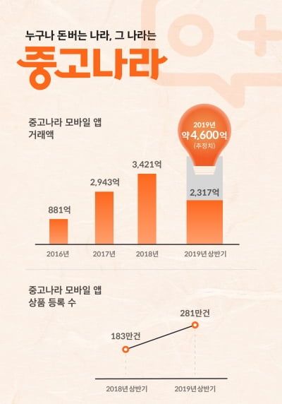 중고나라 "올 상반기 앱 거래액 2317억원… 1년새 40% 늘어"