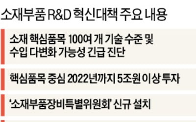 '소·부·장' R&D에 2022년까지 5兆 투입