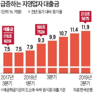 자영업자 빚 늘려 버텼다…금융위기 후 최대 7.8兆