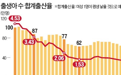 올 상반기 출생아 수 16만명 밑으로 '역대 최저'