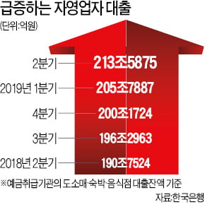 자영업자 빚 늘려 버텼다…금융위기 후 최대 7.8兆