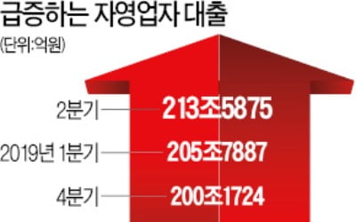 자영업자 빚 늘려 버텼다…금융위기 후 최대 7.8兆