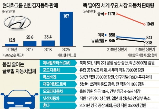 '전기차 시대' 공장인력 30% 남아돈다…"선제적 구조조정해야 생존"