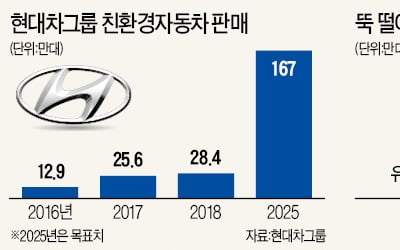 '전기차 시대' 공장인력 30% 남아돈다…"선제적 구조조정해야 생존"