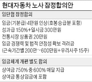 현대차 7200명 최저임금 미달사태 피할 듯