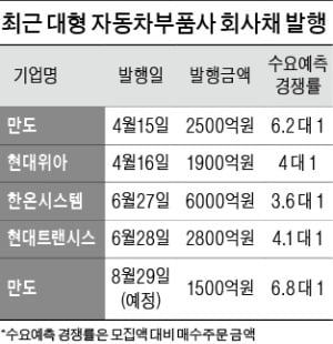 완성차 '형님' 덕에…자금조달 숨통 트인 車 부품사들