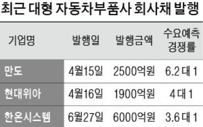 완성차 '형님' 덕에…자금조달 숨통 트인 車 부품사들