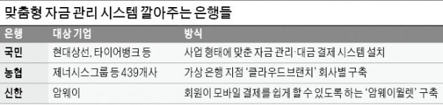 '기업 자금관리 시스템' 개발해주는 은행들