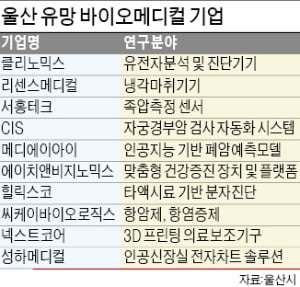 바이오 메디컬 도시로 도약하는 울산시…'국민게놈 프로젝트' 1천명 몰렸다