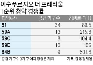 '이수 푸르지오' 1순위 경쟁률 203 대 1