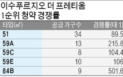 '이수 푸르지오' 1순위 경쟁률 203 대 1