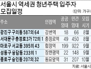 충정로·강변역 역세권 청년주택 첫 입주자 모집