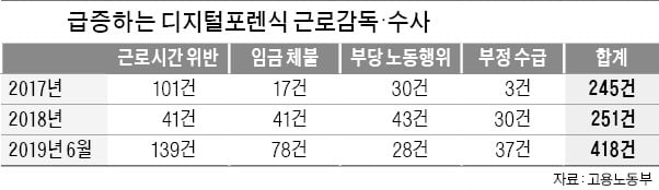 검찰 뺨치는 고용부 근로감독…기업들 '벌벌'