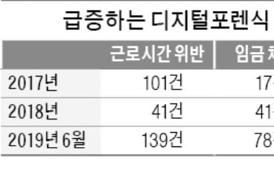 검찰 뺨치는 고용부 근로감독…기업들 '벌벌'