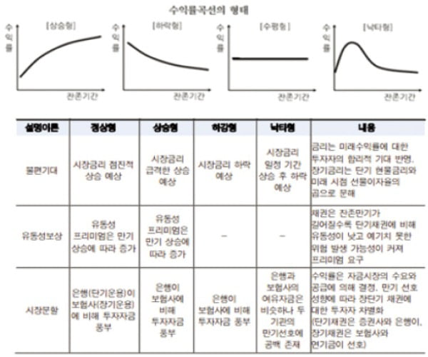 [금융NCS 공부합시다] 금융기업 취업하려면 채권을 잘 알아야 해요…채권 종류·가격과 수익률 관계를 숙지하세요