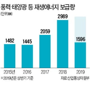 덴마크 오스테드도 진출…한국 풍력시장 '거센 外風'