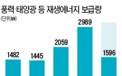 덴마크 오스테드도 진출…한국 풍력시장 '거센 外風'