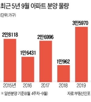 상아2차 등 '밀어내기'…내달 분양물량 5년 만에 최대