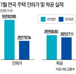 지난달 주택 인허가 물량 '반토막'