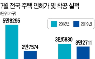 지난달 주택 인허가 물량 '반토막'