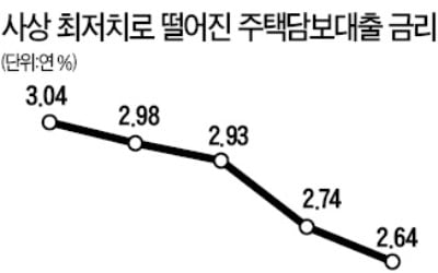 주담대 금리 年 2.64% '역대 최저'