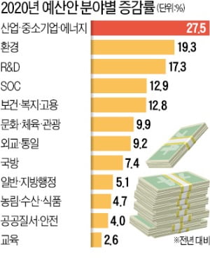 경제활력에 70兆 투입…복지예산 181兆, 3년 연속 10%대 증가