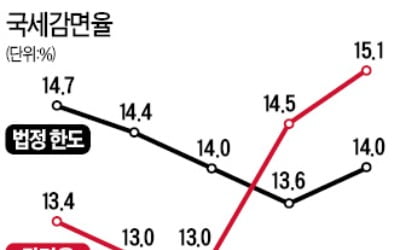 내년 국세감면 52兆…감면율 2년째 법정한도 초과