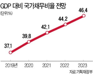 나랏빚 2023년 1000兆 돌파, GDP 절반 육박…재정건전성 '흔들'