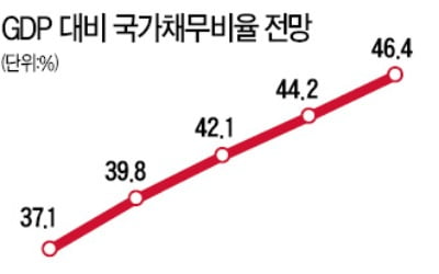 나랏빚 2023년 1000兆 돌파, GDP 절반 육박…재정건전성 '흔들'