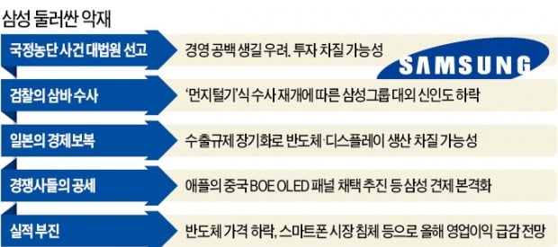 삼성, 日 수출규제 와중에 경영공백 우려…"한치 앞이 안 보인다"