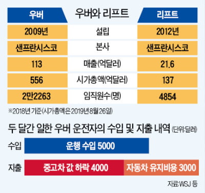 [좌동욱의 실리콘밸리NOW] '공유경제의 요람' 美서 우버·리프트가 흔들린다