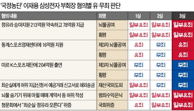 이재용 뇌물금액 늘었지만 형량 가장 큰 '재산국외도피죄'는 무죄